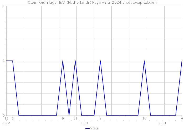 Otten Keurslager B.V. (Netherlands) Page visits 2024 