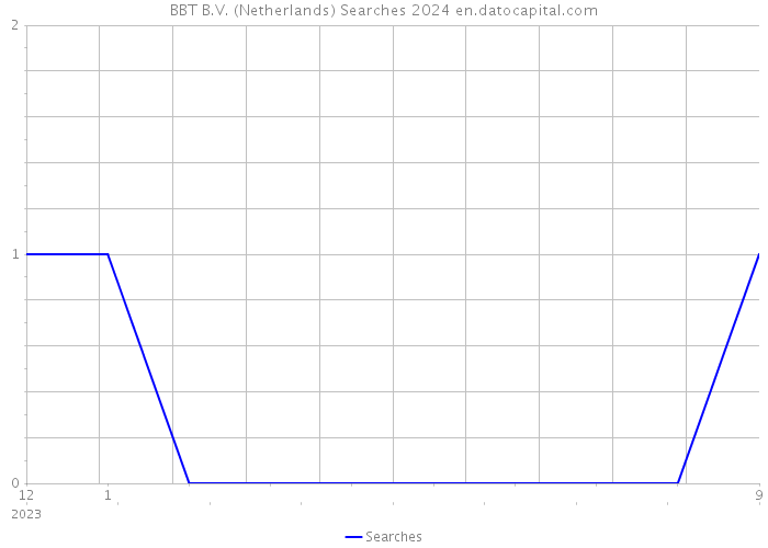 BBT B.V. (Netherlands) Searches 2024 