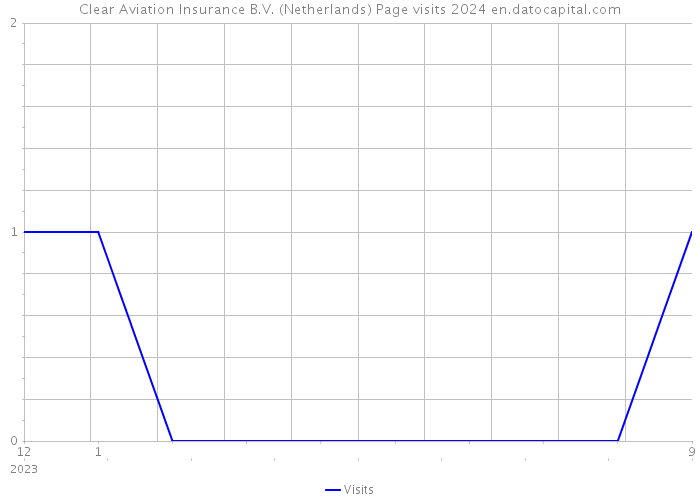 Clear Aviation Insurance B.V. (Netherlands) Page visits 2024 