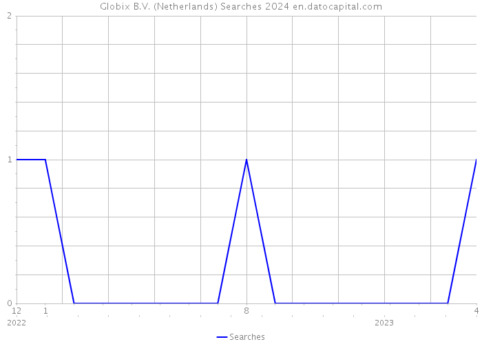 Globix B.V. (Netherlands) Searches 2024 