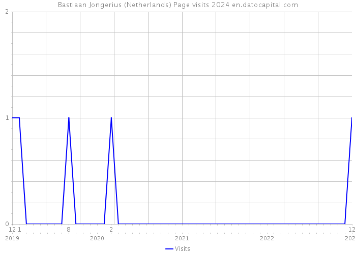 Bastiaan Jongerius (Netherlands) Page visits 2024 
