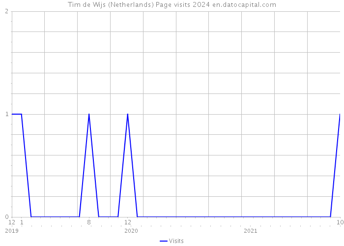 Tim de Wijs (Netherlands) Page visits 2024 