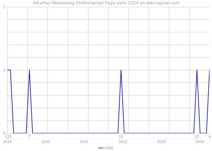 Albertus Westeneng (Netherlands) Page visits 2024 
