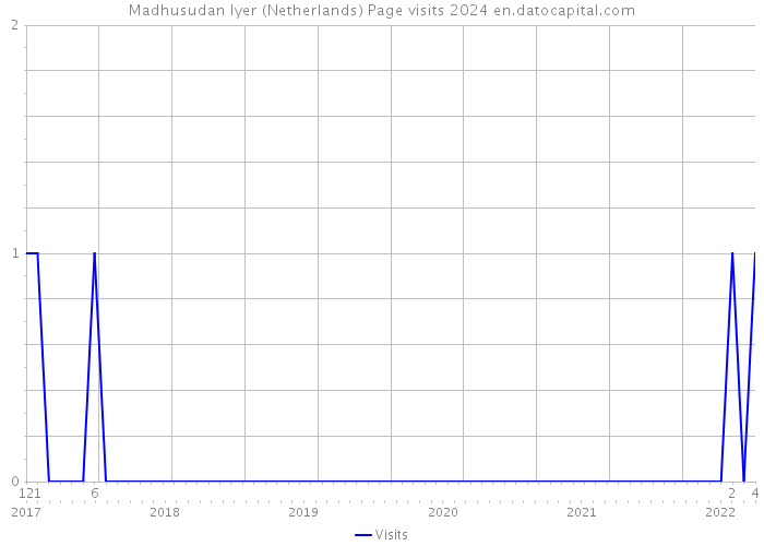 Madhusudan Iyer (Netherlands) Page visits 2024 