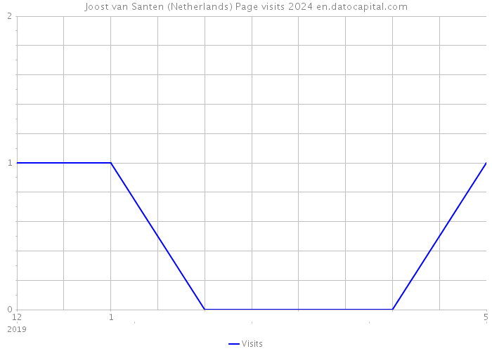 Joost van Santen (Netherlands) Page visits 2024 