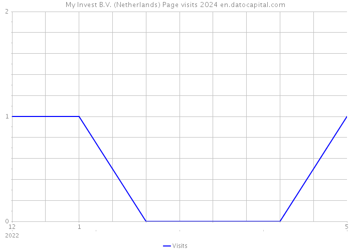 My Invest B.V. (Netherlands) Page visits 2024 