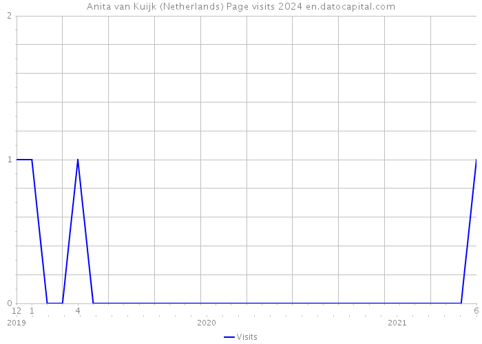 Anita van Kuijk (Netherlands) Page visits 2024 