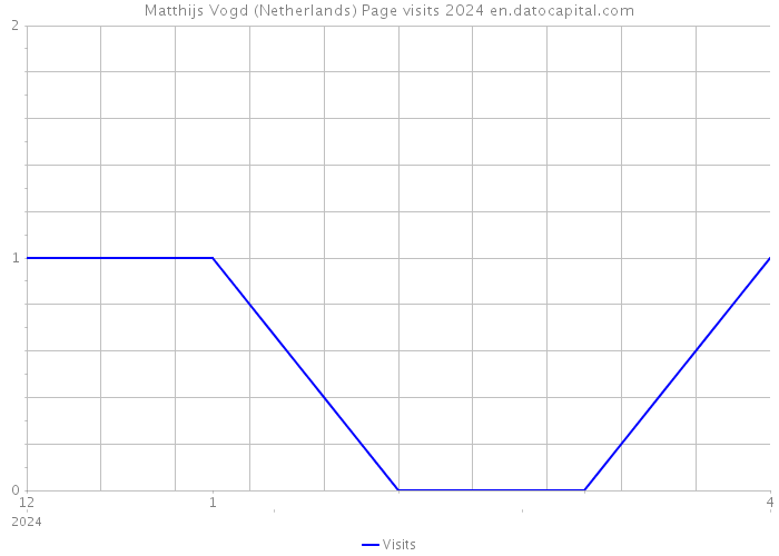 Matthijs Vogd (Netherlands) Page visits 2024 