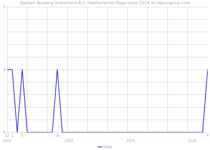 Eastern Building Investment B.V. (Netherlands) Page visits 2024 