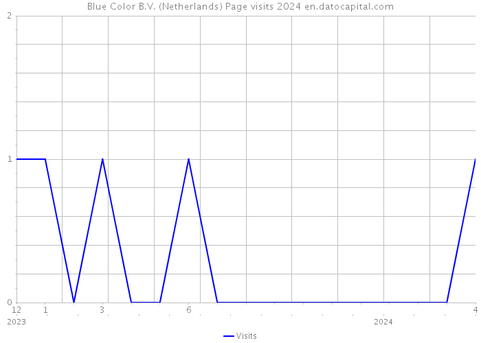 Blue Color B.V. (Netherlands) Page visits 2024 