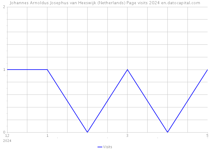 Johannes Arnoldus Josephus van Heeswijk (Netherlands) Page visits 2024 