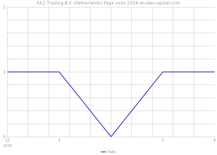 KK2 Trading B.V. (Netherlands) Page visits 2024 