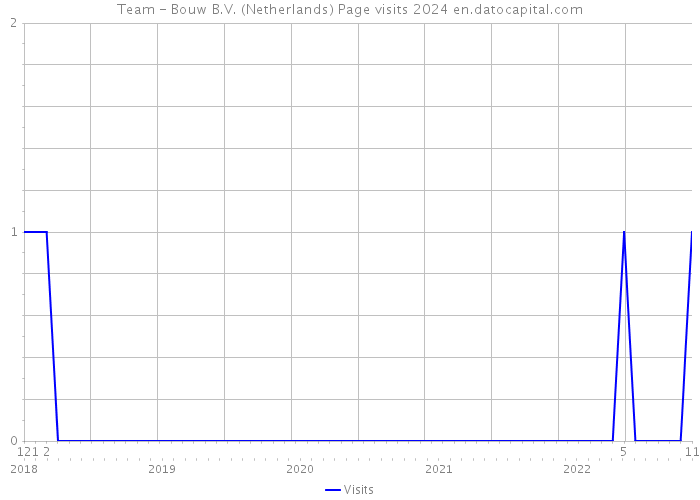 Team - Bouw B.V. (Netherlands) Page visits 2024 