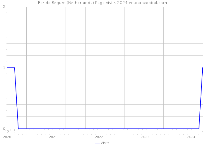 Farida Begum (Netherlands) Page visits 2024 