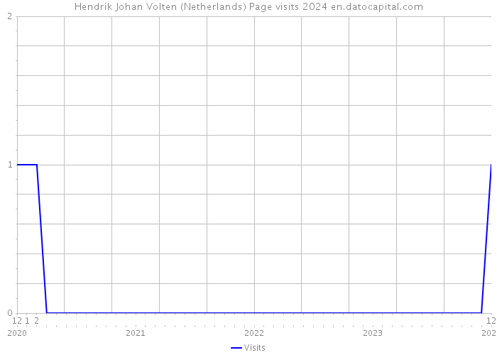 Hendrik Johan Volten (Netherlands) Page visits 2024 