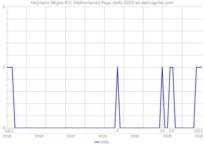 Heijmans Wegen B.V. (Netherlands) Page visits 2024 