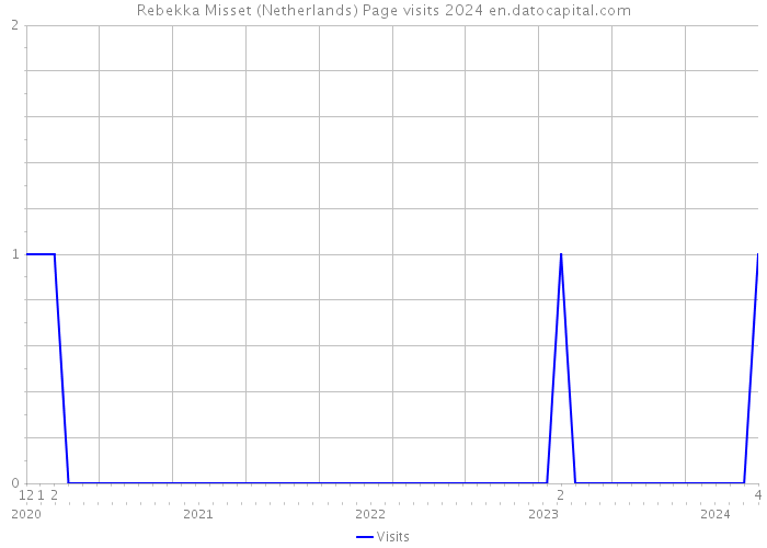 Rebekka Misset (Netherlands) Page visits 2024 