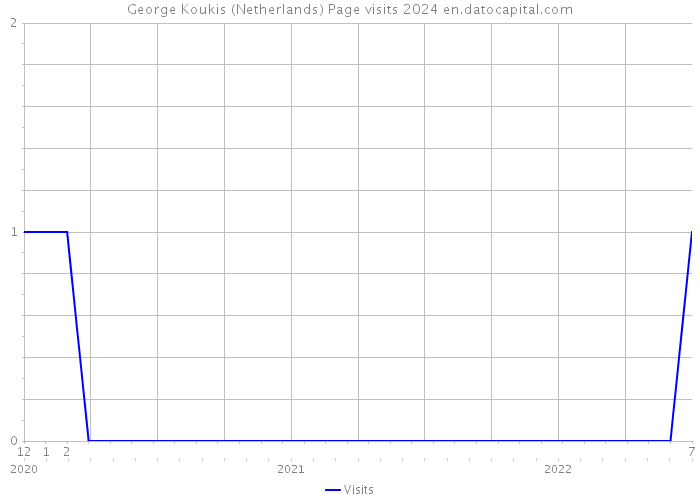 George Koukis (Netherlands) Page visits 2024 