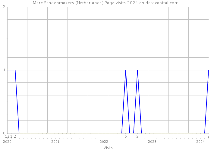 Marc Schoenmakers (Netherlands) Page visits 2024 