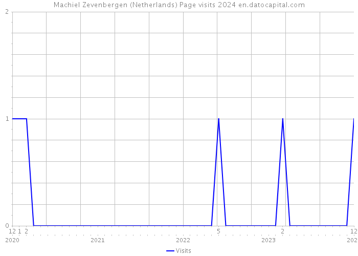 Machiel Zevenbergen (Netherlands) Page visits 2024 