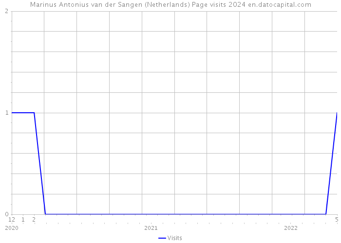 Marinus Antonius van der Sangen (Netherlands) Page visits 2024 