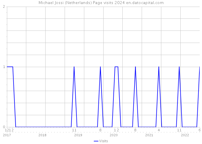Michael Jossi (Netherlands) Page visits 2024 