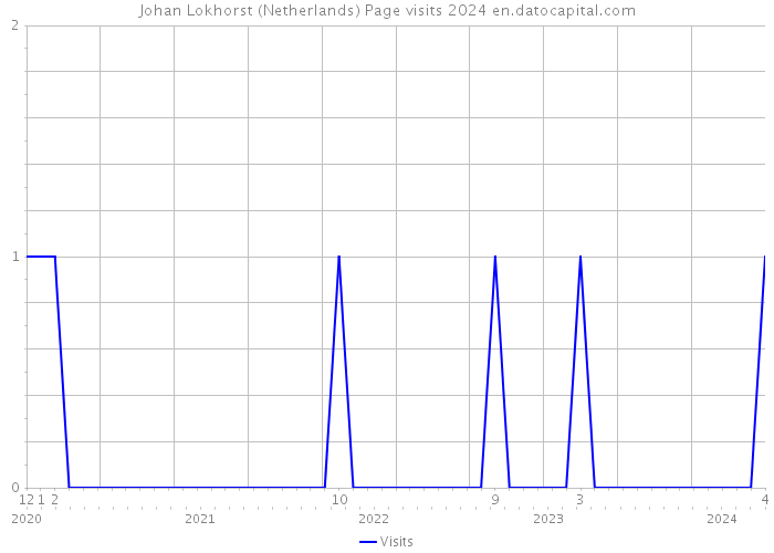 Johan Lokhorst (Netherlands) Page visits 2024 