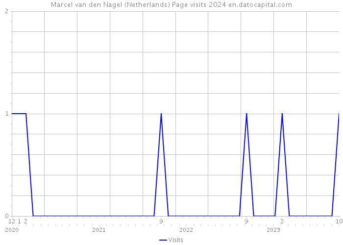 Marcel van den Nagel (Netherlands) Page visits 2024 