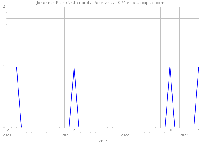 Johannes Piels (Netherlands) Page visits 2024 