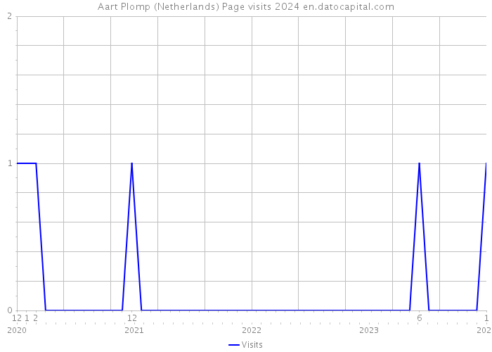 Aart Plomp (Netherlands) Page visits 2024 