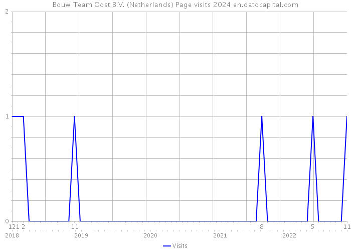 Bouw Team Oost B.V. (Netherlands) Page visits 2024 