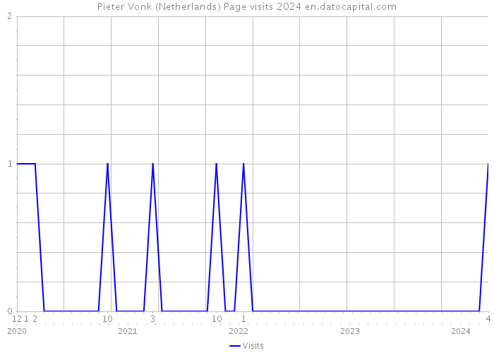 Pieter Vonk (Netherlands) Page visits 2024 