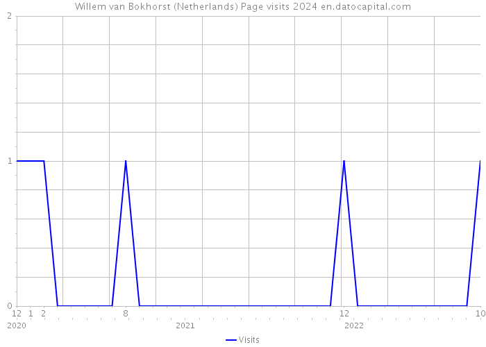 Willem van Bokhorst (Netherlands) Page visits 2024 