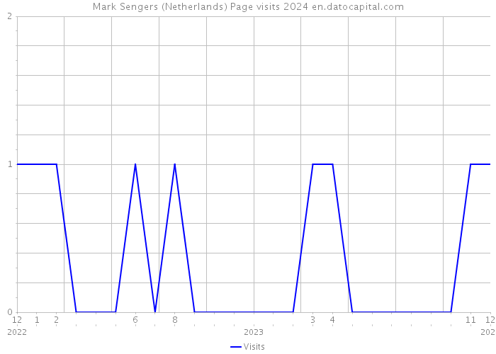 Mark Sengers (Netherlands) Page visits 2024 
