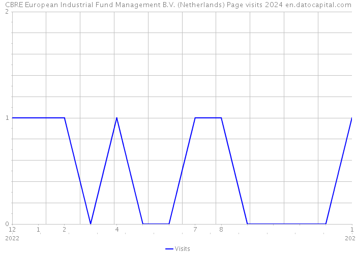 CBRE European Industrial Fund Management B.V. (Netherlands) Page visits 2024 
