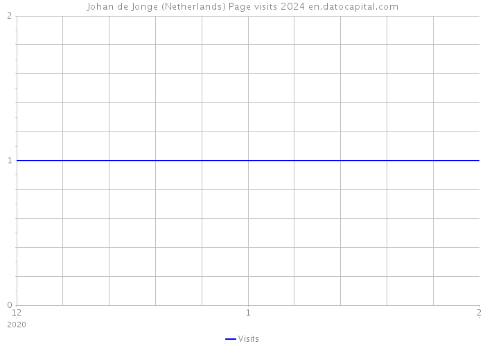 Johan de Jonge (Netherlands) Page visits 2024 