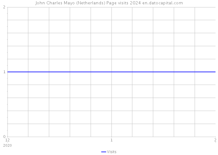 John Charles Mayo (Netherlands) Page visits 2024 
