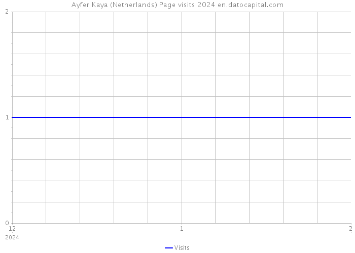 Ayfer Kaya (Netherlands) Page visits 2024 