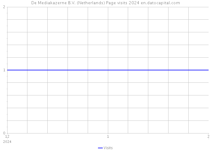 De Mediakazerne B.V. (Netherlands) Page visits 2024 