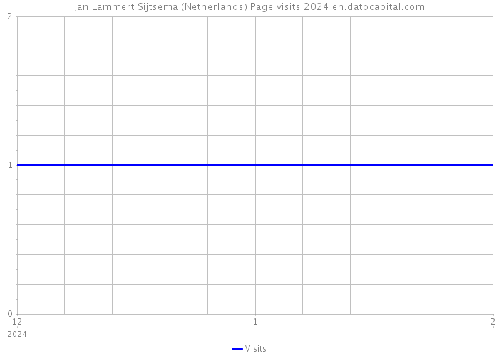 Jan Lammert Sijtsema (Netherlands) Page visits 2024 