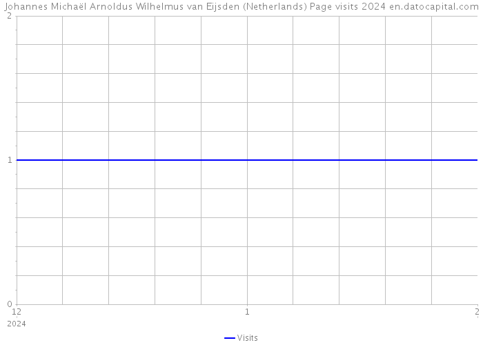 Johannes Michaël Arnoldus Wilhelmus van Eijsden (Netherlands) Page visits 2024 