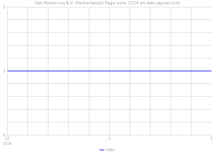 Van Nistelrooij B.V. (Netherlands) Page visits 2024 