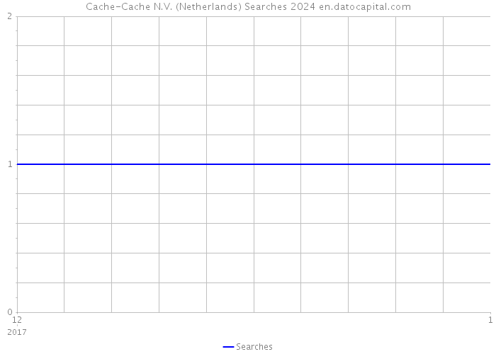 Cache-Cache N.V. (Netherlands) Searches 2024 