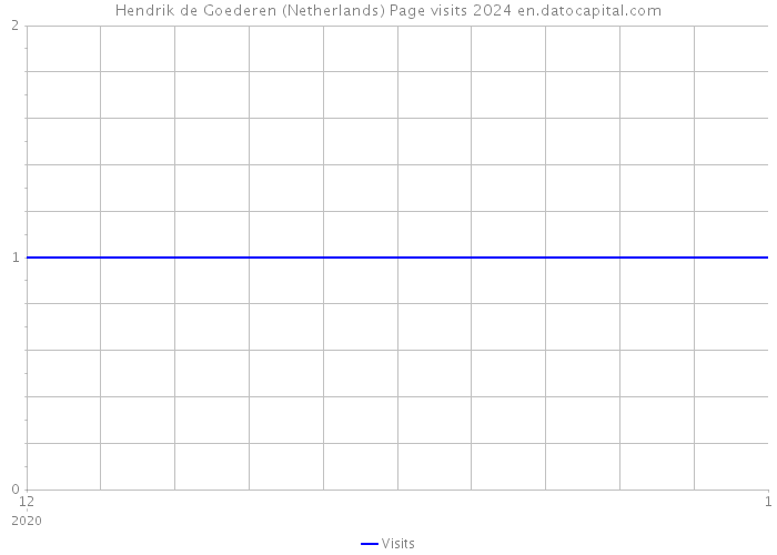 Hendrik de Goederen (Netherlands) Page visits 2024 