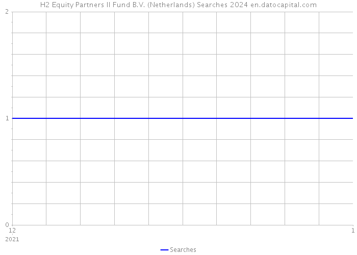 H2 Equity Partners II Fund B.V. (Netherlands) Searches 2024 