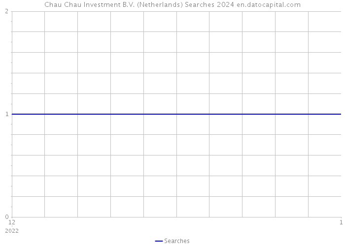 Chau Chau Investment B.V. (Netherlands) Searches 2024 