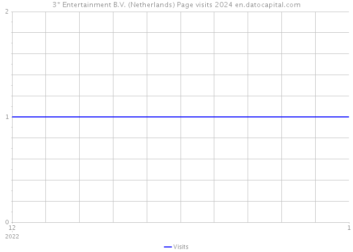 3* Entertainment B.V. (Netherlands) Page visits 2024 