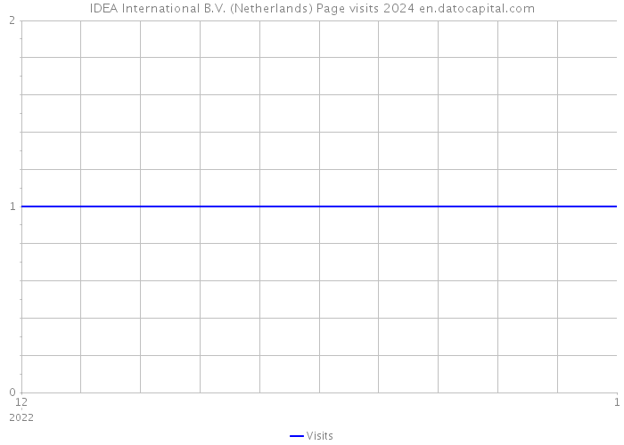 IDEA International B.V. (Netherlands) Page visits 2024 