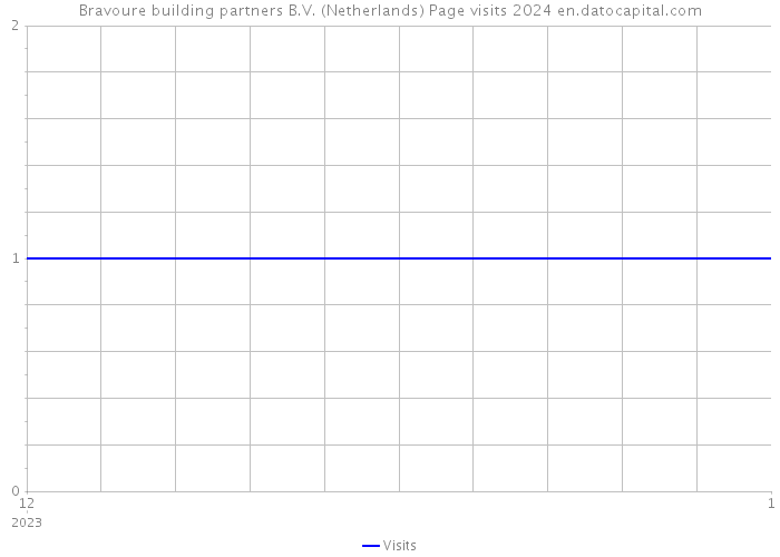 Bravoure building partners B.V. (Netherlands) Page visits 2024 