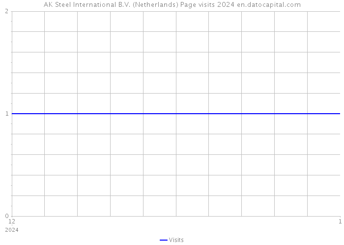 AK Steel International B.V. (Netherlands) Page visits 2024 